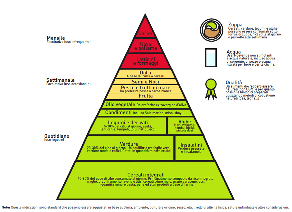 piramide alimentare La Sana Gola
