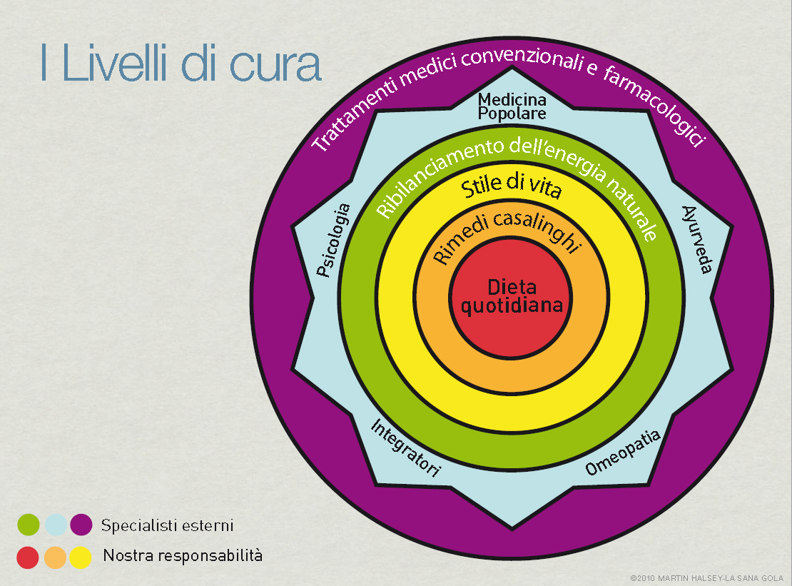 livelli di cura