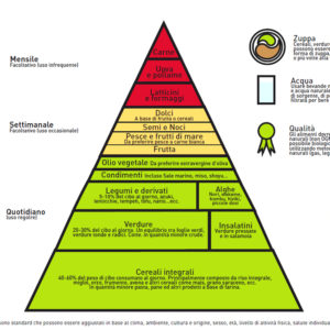 piramide alimentare La Sana Gola